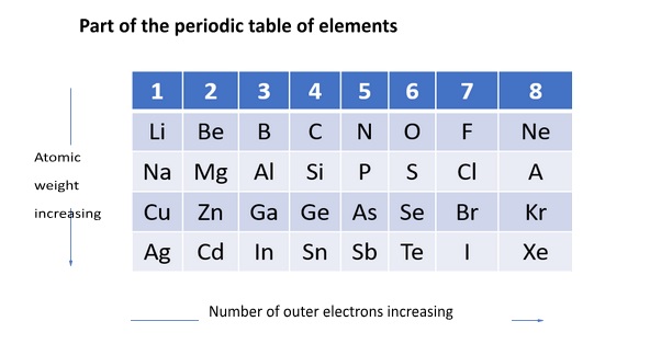 Part of the periodic table of elements